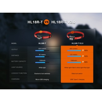 Nabíjecí čelovka Fenix HL18R-T V2.0